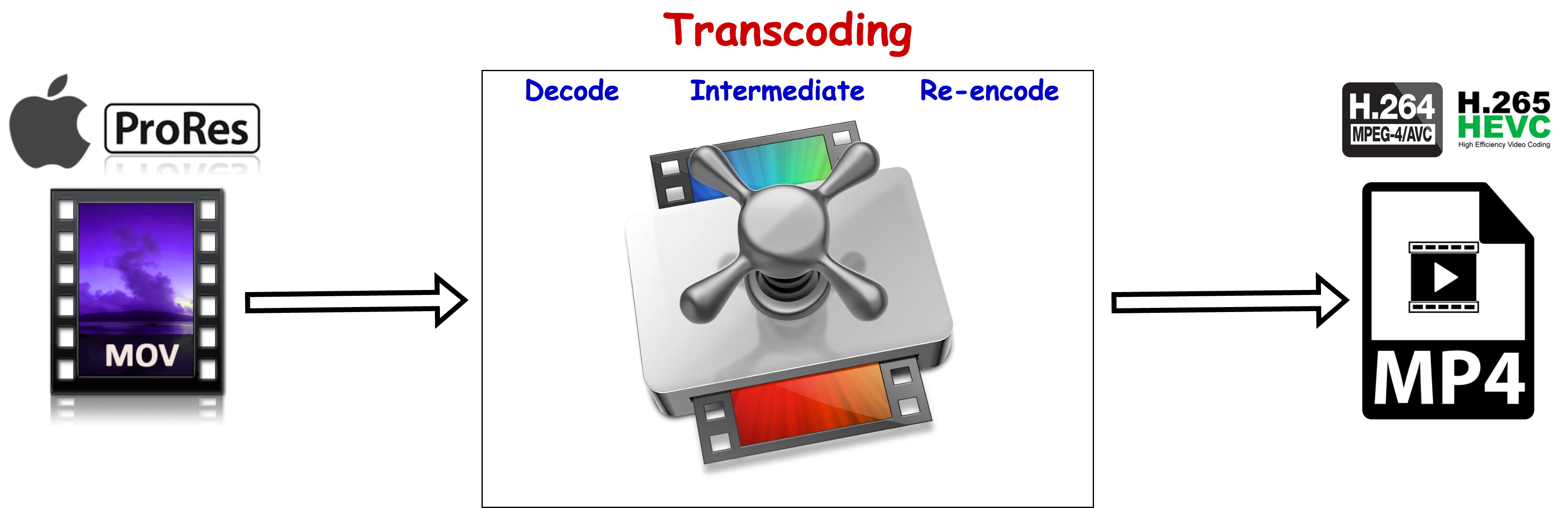 transcode